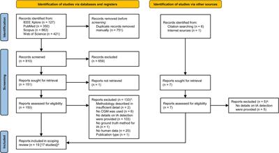 Continuous glucose monitoring for automatic real-time assessment of eating events and nutrition: a scoping review